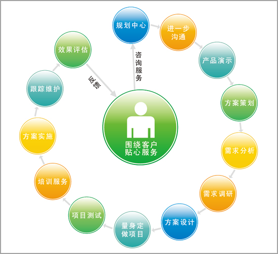 緯衡科技服務(wù)體系信息化咨詢流程