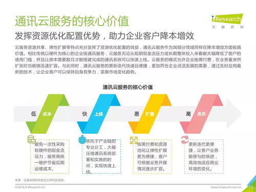 《2018年中國(guó)通訊云服務(wù)行業(yè)研究報(bào)告》解讀 科技信息咨詢新視角