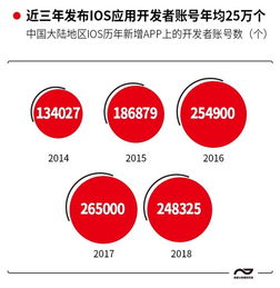 七成軟件開發者為90后，游戲、教育、商務成App開發三大熱門，企業管理咨詢迎來新機遇